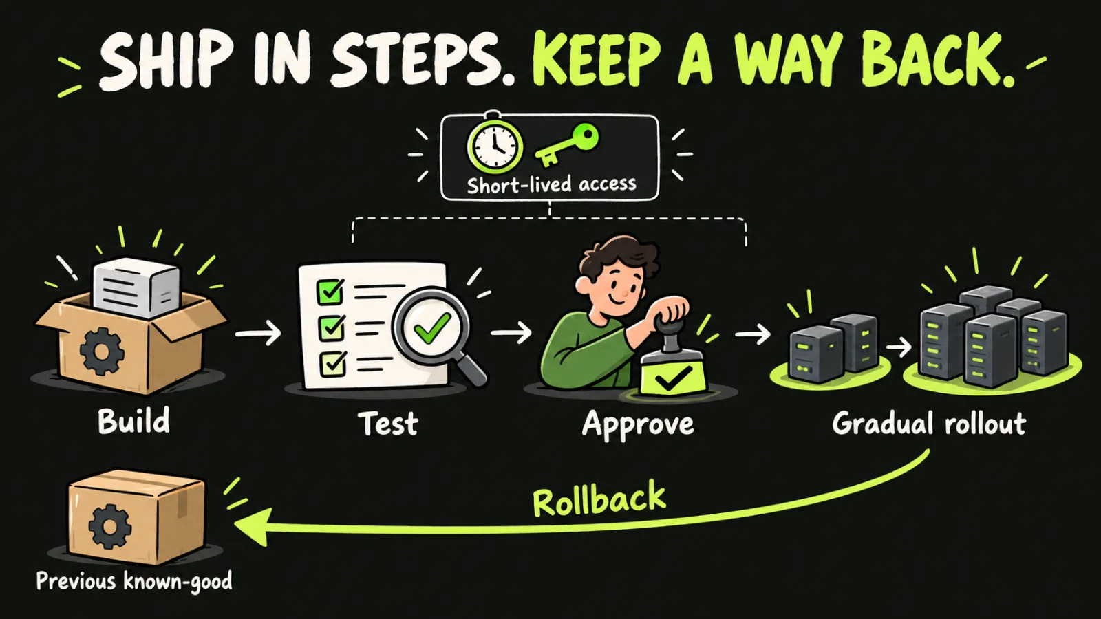 A Safer CI/CD Path With Short-Lived Credentials and Rollback — image 1 of 1